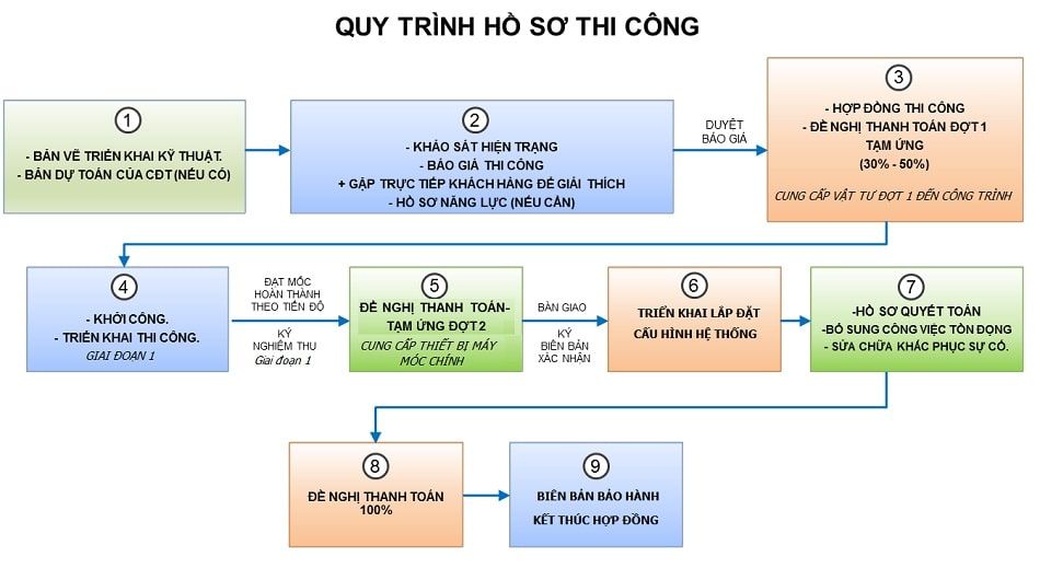 QUY TRINH 1 min